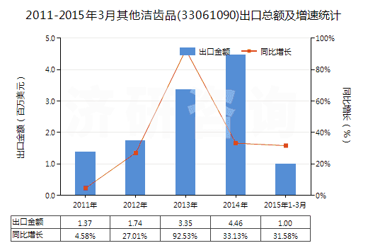 2011-2015年3月其他潔齒品(33061090)出口總額及增速統(tǒng)計